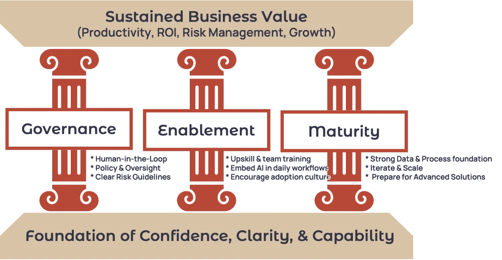 Three pillars of AI success for SMBs