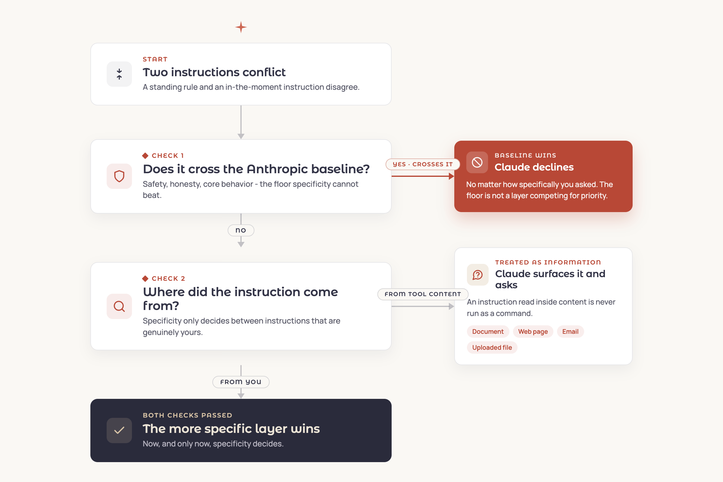 A top-down decision flow for resolving two conflicting instructions: first a check for whether it crosses the Anthropic baseline, then a check for whether it came from you or from tool content, before specificity decides.