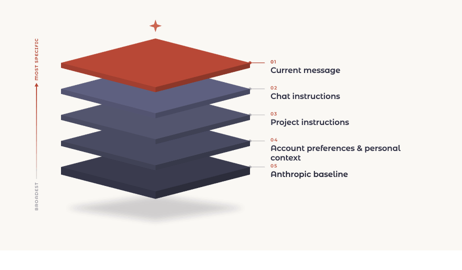 Five stacked instruction layers, broadest at the bottom to most specific at the top: Anthropic baseline, account preferences and personal context, project instructions, chat instructions, and current message.