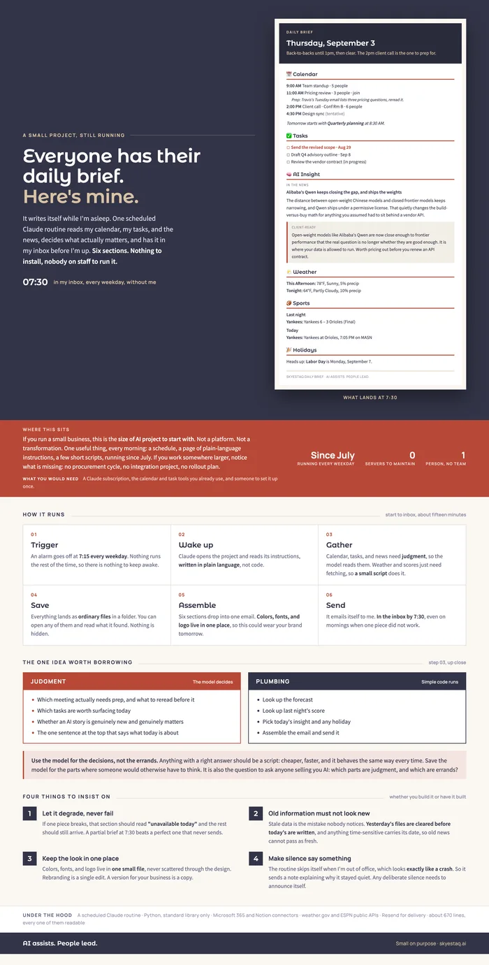 The SkyeStaq daily brief visual guide, showing the email that arrives at 7:30, the six steps that build it, and four design rules.