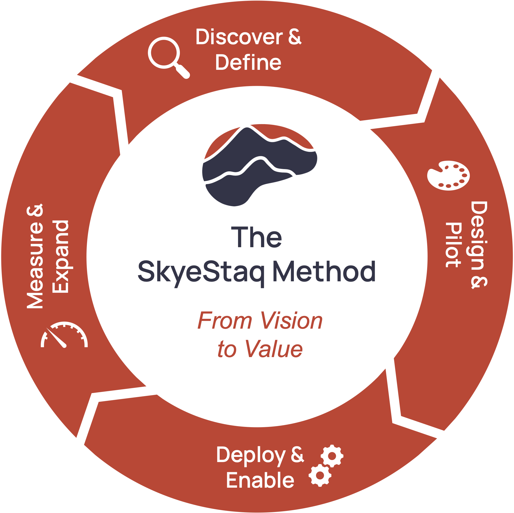 SkyeStaq four-phase methodology diagram