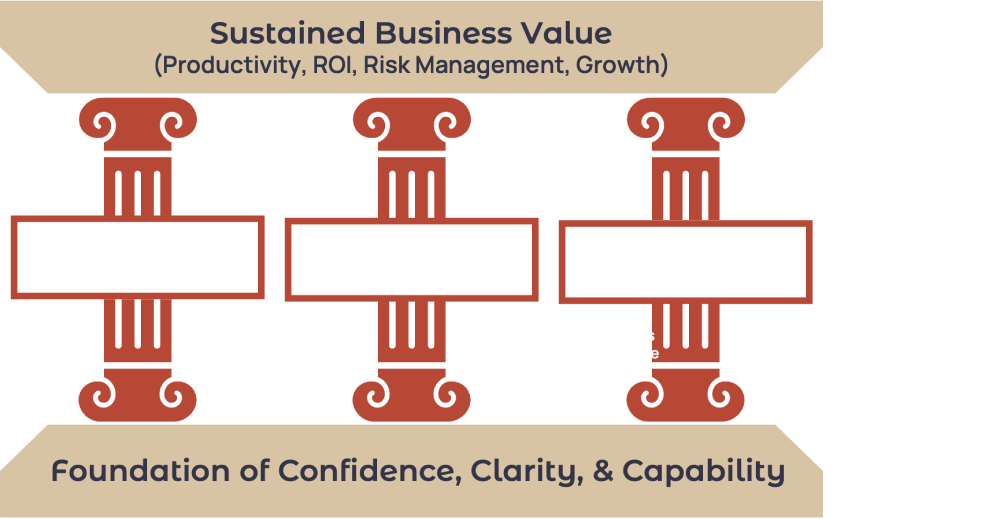 Three pillars of AI success for SMBs